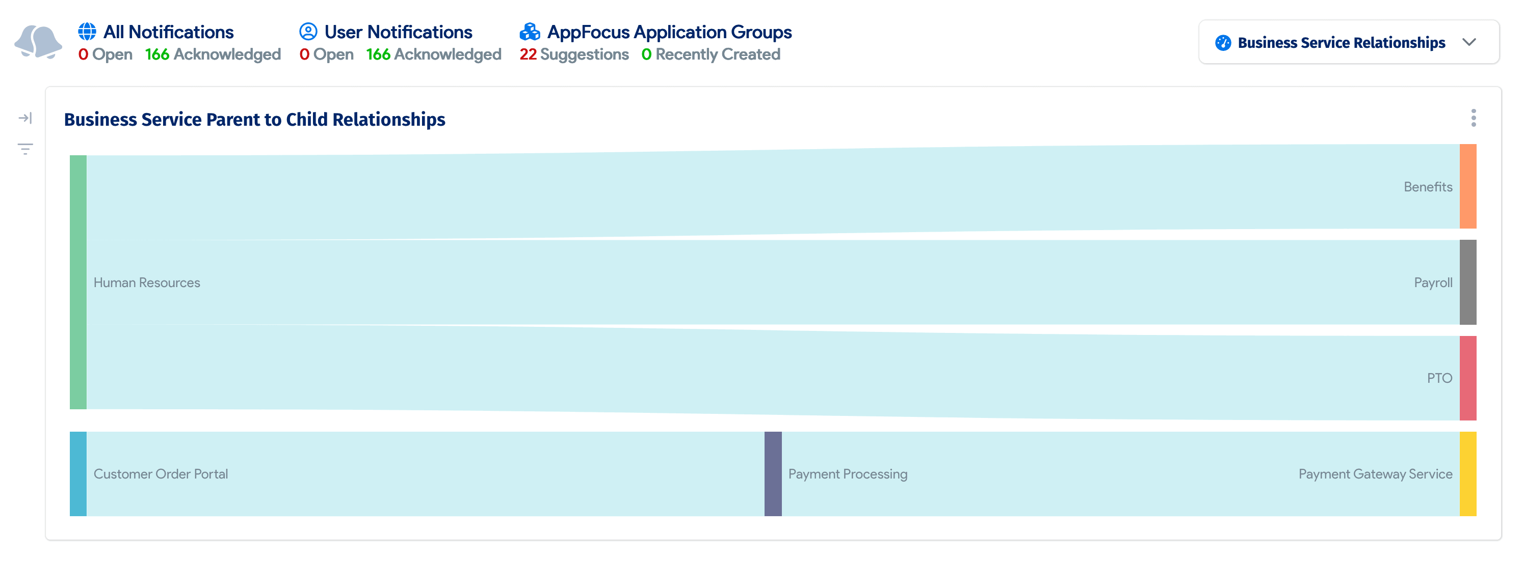 Sankey chart showing parent to child Business Service relationships